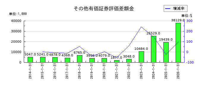 光・彩のその他有価証券評価差額金の推移