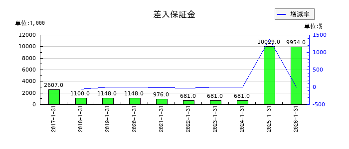 光・彩の差入保証金の推移