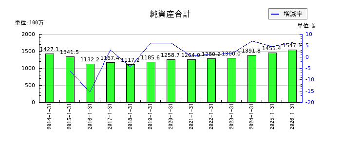 光・彩の純資産合計の推移