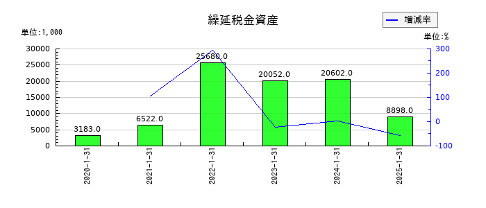 光・彩の構築物純額の推移