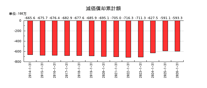 光・彩の減価償却累計額の推移