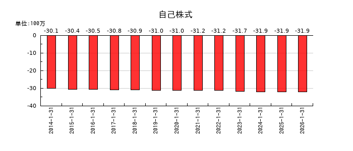 光・彩の自己株式の推移