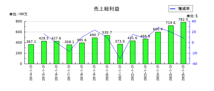 光・彩の売上総利益の推移