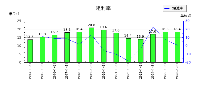光・彩の粗利率の推移
