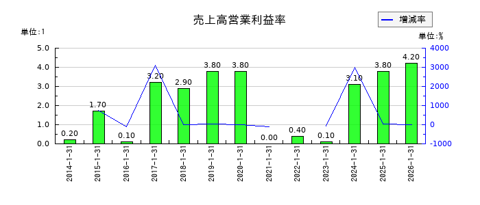 光・彩の売上高営業利益率の推移