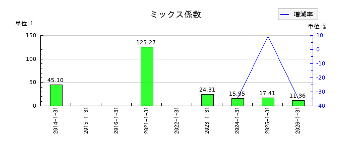 光・彩のミックス係数の推移