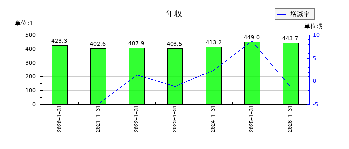 光・彩の年収の推移