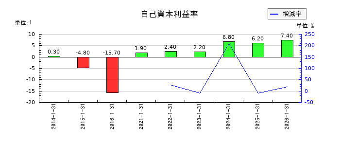 光・彩の自己資本利益率の推移