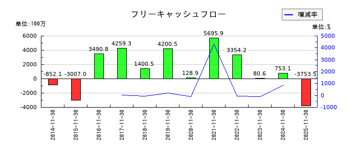 ノダのフリーキャッシュフロー推移