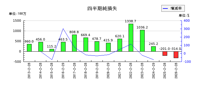 ノダの第1四半期の純利益推移