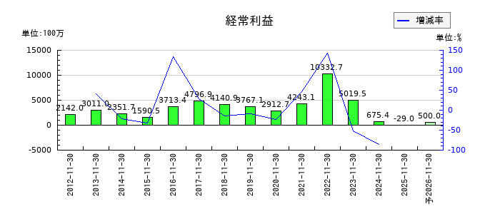 ノダの通期の経常利益推移