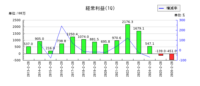 ノダの第1四半期の経常利益推移