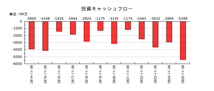 ノダの投資キャッシュフロー推移