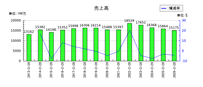 ノダの第1四半期の売上高推移