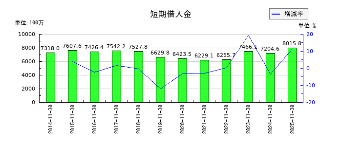 ノダの短期借入金の推移