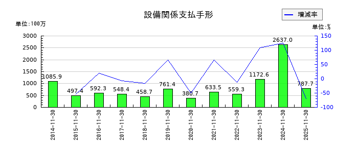 ノダの設備関係支払手形の推移