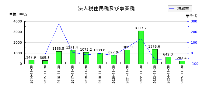 ノダの法人税住民税及び事業税の推移