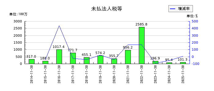 ノダの売上債権売却損の推移