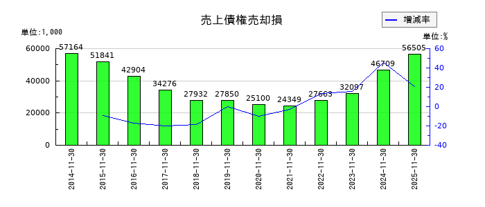 ノダの受取利息の推移