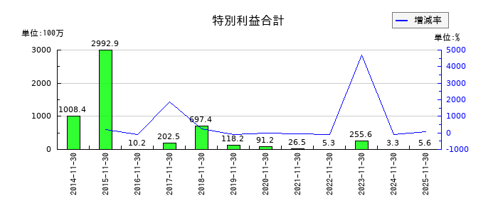 ノダの受取利息の推移