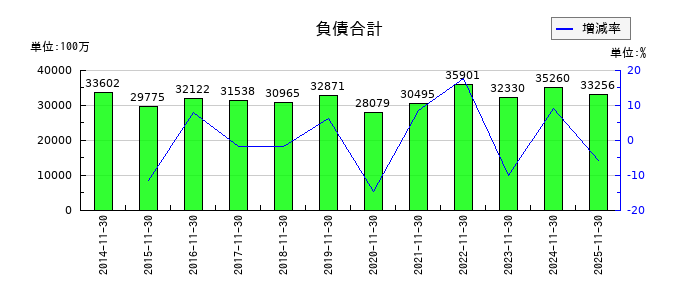 ノダの負債合計の推移
