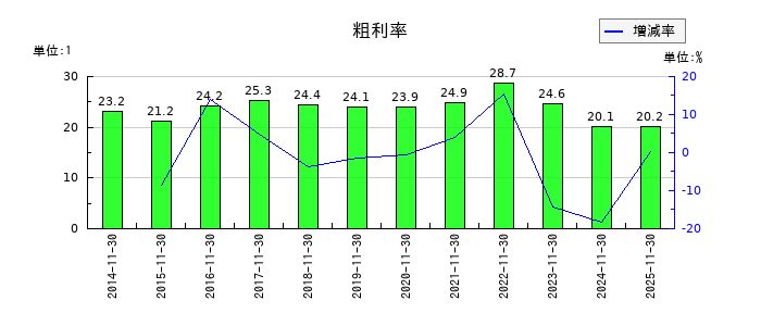 ノダの粗利率の推移