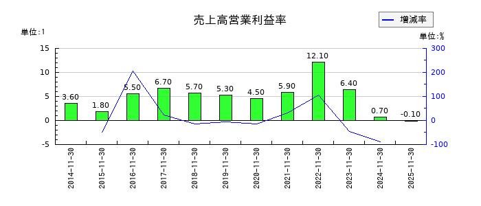 ノダの売上高営業利益率の推移