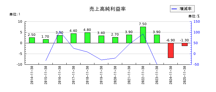 ノダの売上高純利益率の推移