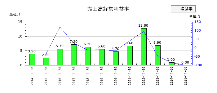 ノダの売上高経常利益率の推移