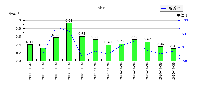 ノダのpbrの推移