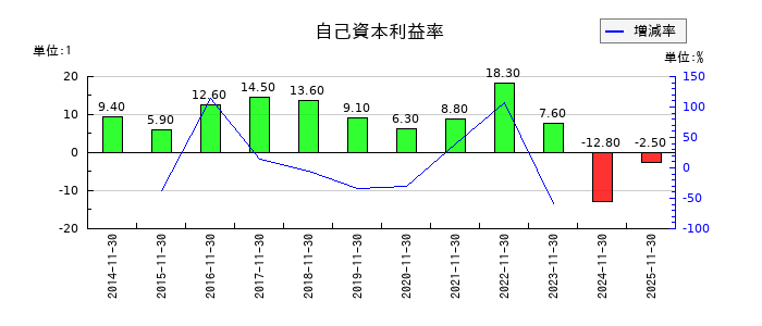 ノダの自己資本利益率の推移