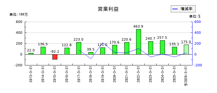 サンメッセの通期の営業利益推移