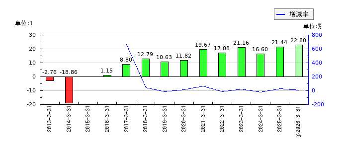 サンメッセのEPS(一株当たりの利益)推移