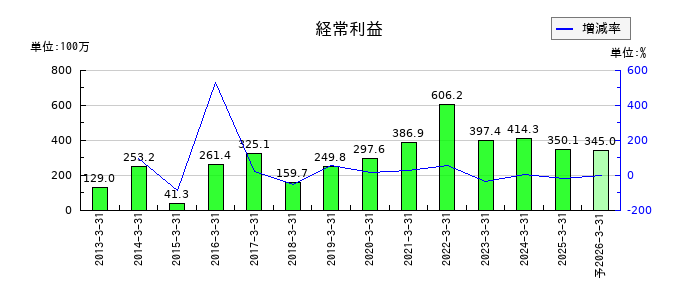 サンメッセの通期の経常利益推移