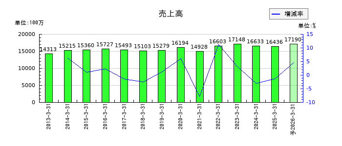 サンメッセの通期の売上高推移