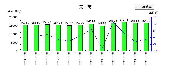 サンメッセの売上高の推移