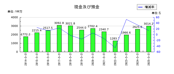 サンメッセの現金及び預金の推移