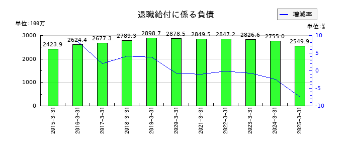 サンメッセの退職給付に係る負債の推移
