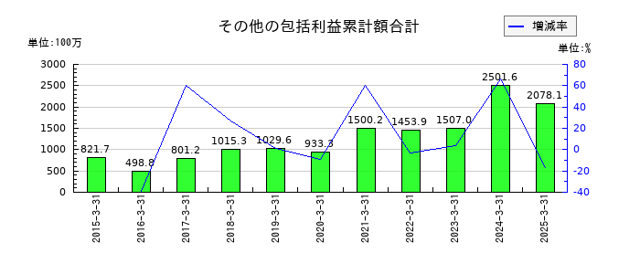 サンメッセのその他の包括利益累計額合計の推移