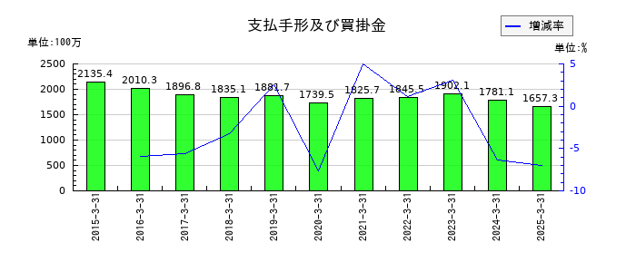 サンメッセの支払手形及び買掛金の推移
