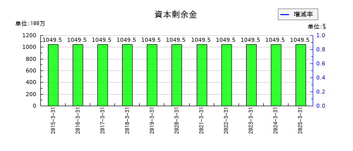 サンメッセの資本剰余金の推移