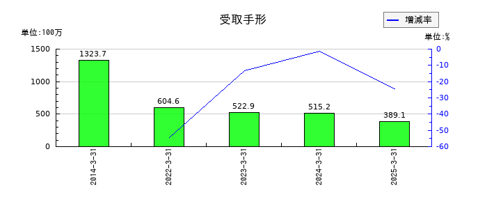 サンメッセの受取手形の推移