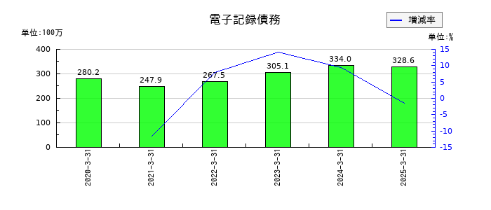 サンメッセの電子記録債務の推移