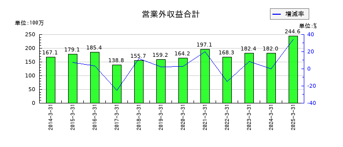 サンメッセの営業外収益合計の推移