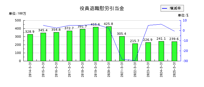サンメッセの役員退職慰労引当金の推移