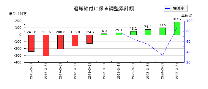 サンメッセの退職給付に係る調整累計額の推移