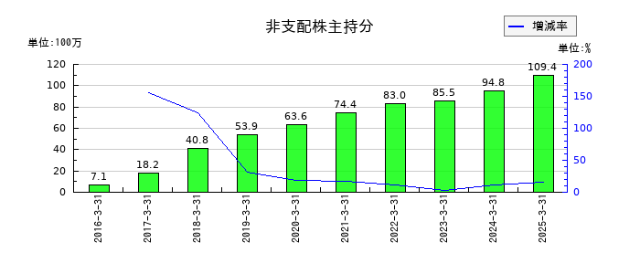 サンメッセの非支配株主持分の推移