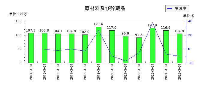 サンメッセの原材料及び貯蔵品の推移