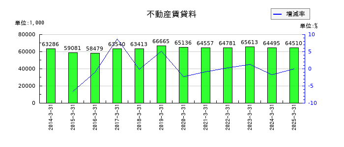 サンメッセの不動産賃貸料の推移