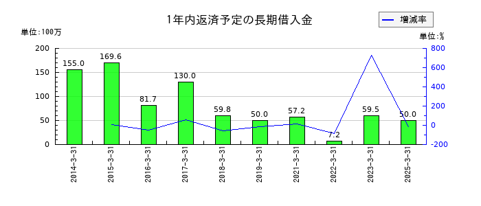 サンメッセの1年内返済予定の長期借入金の推移
